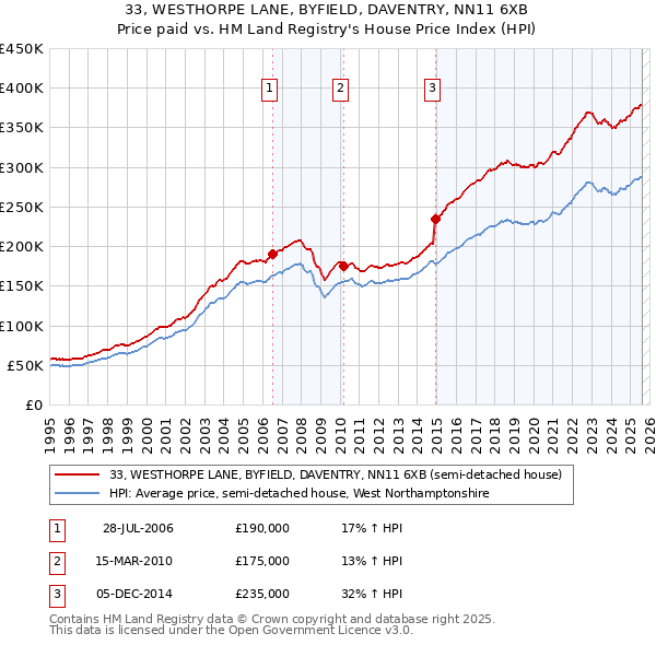 33, WESTHORPE LANE, BYFIELD, DAVENTRY, NN11 6XB: Price paid vs HM Land Registry's House Price Index