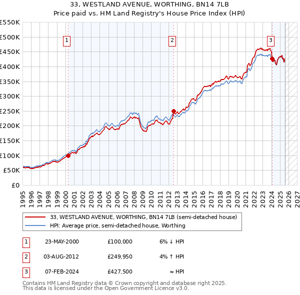 33, WESTLAND AVENUE, WORTHING, BN14 7LB: Price paid vs HM Land Registry's House Price Index