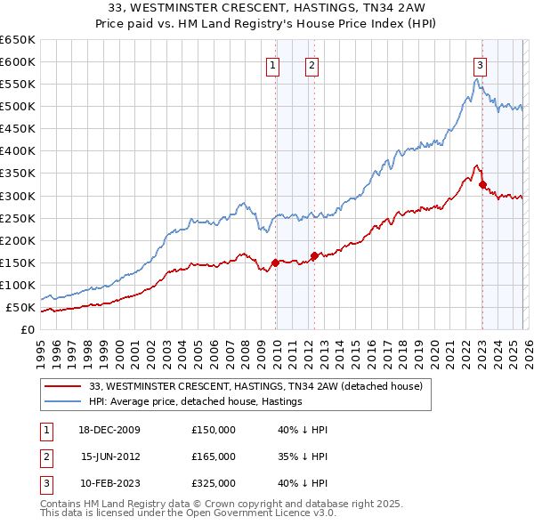 33, WESTMINSTER CRESCENT, HASTINGS, TN34 2AW: Price paid vs HM Land Registry's House Price Index