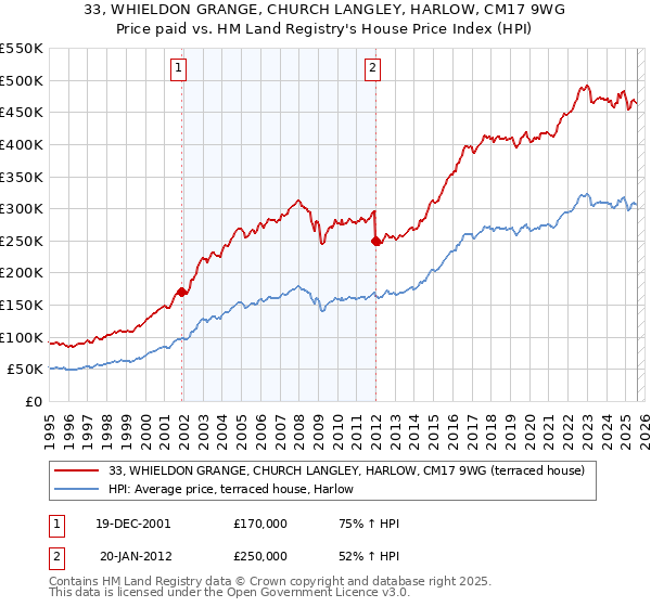 33, WHIELDON GRANGE, CHURCH LANGLEY, HARLOW, CM17 9WG: Price paid vs HM Land Registry's House Price Index