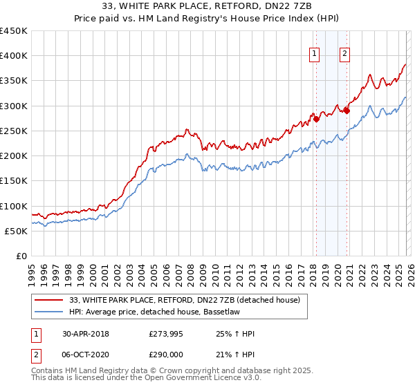 33, WHITE PARK PLACE, RETFORD, DN22 7ZB: Price paid vs HM Land Registry's House Price Index