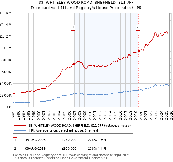 33, WHITELEY WOOD ROAD, SHEFFIELD, S11 7FF: Price paid vs HM Land Registry's House Price Index
