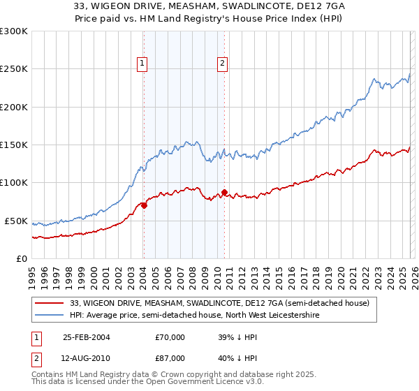 33, WIGEON DRIVE, MEASHAM, SWADLINCOTE, DE12 7GA: Price paid vs HM Land Registry's House Price Index