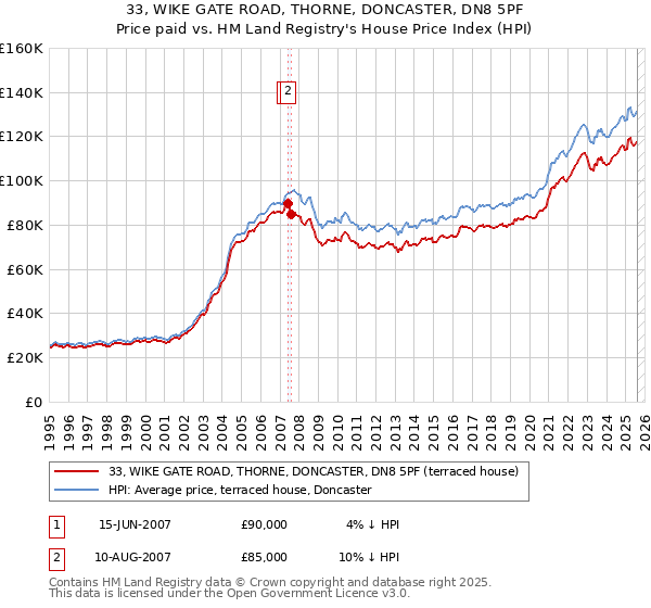 33, WIKE GATE ROAD, THORNE, DONCASTER, DN8 5PF: Price paid vs HM Land Registry's House Price Index