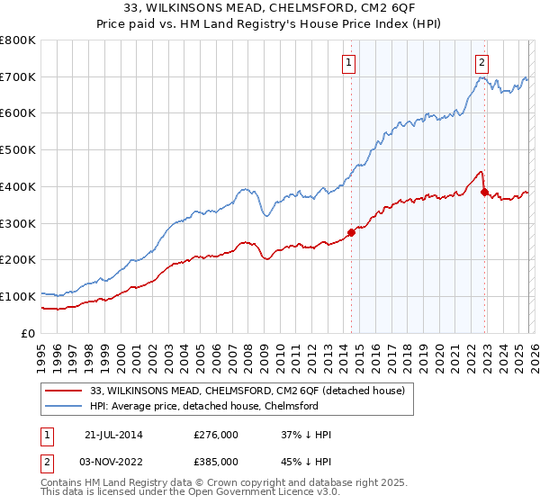 33, WILKINSONS MEAD, CHELMSFORD, CM2 6QF: Price paid vs HM Land Registry's House Price Index