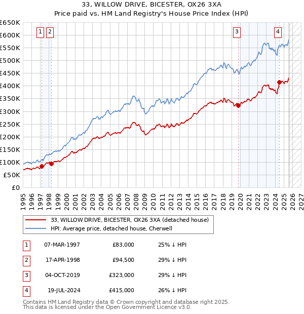 33, WILLOW DRIVE, BICESTER, OX26 3XA: Price paid vs HM Land Registry's House Price Index