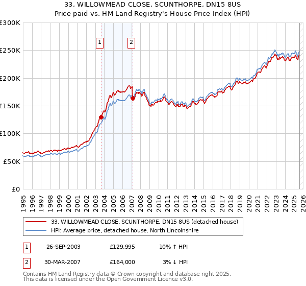 33, WILLOWMEAD CLOSE, SCUNTHORPE, DN15 8US: Price paid vs HM Land Registry's House Price Index