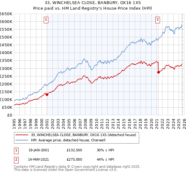 33, WINCHELSEA CLOSE, BANBURY, OX16 1XS: Price paid vs HM Land Registry's House Price Index