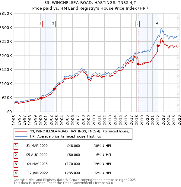 33, WINCHELSEA ROAD, HASTINGS, TN35 4JT: Price paid vs HM Land Registry's House Price Index