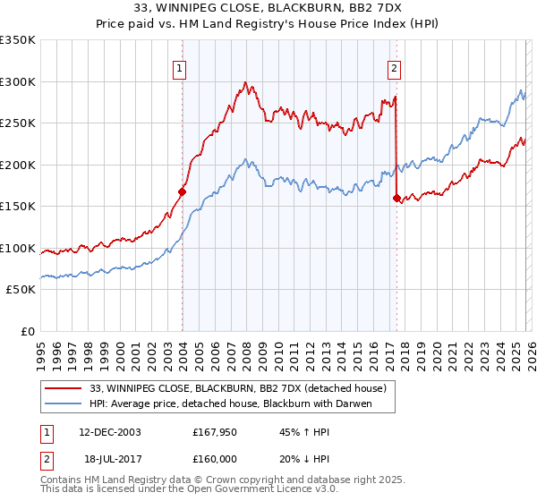 33, WINNIPEG CLOSE, BLACKBURN, BB2 7DX: Price paid vs HM Land Registry's House Price Index