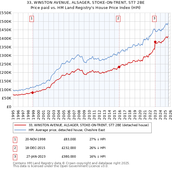 33, WINSTON AVENUE, ALSAGER, STOKE-ON-TRENT, ST7 2BE: Price paid vs HM Land Registry's House Price Index