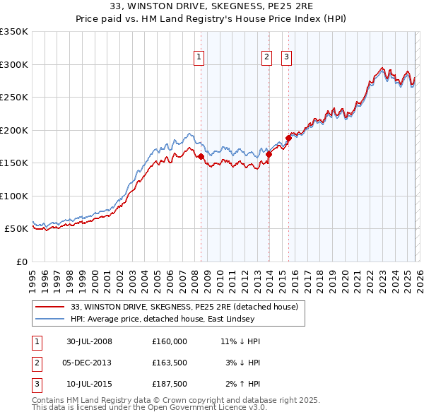 33, WINSTON DRIVE, SKEGNESS, PE25 2RE: Price paid vs HM Land Registry's House Price Index