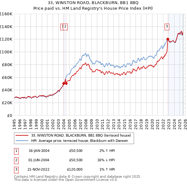 33, WINSTON ROAD, BLACKBURN, BB1 8BQ: Price paid vs HM Land Registry's House Price Index