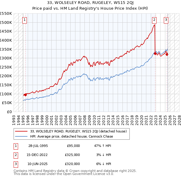 33, WOLSELEY ROAD, RUGELEY, WS15 2QJ: Price paid vs HM Land Registry's House Price Index