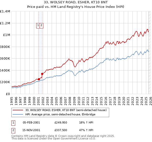 33, WOLSEY ROAD, ESHER, KT10 8NT: Price paid vs HM Land Registry's House Price Index