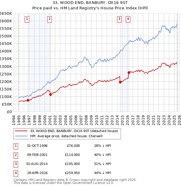 33, WOOD END, BANBURY, OX16 9ST: Price paid vs HM Land Registry's House Price Index