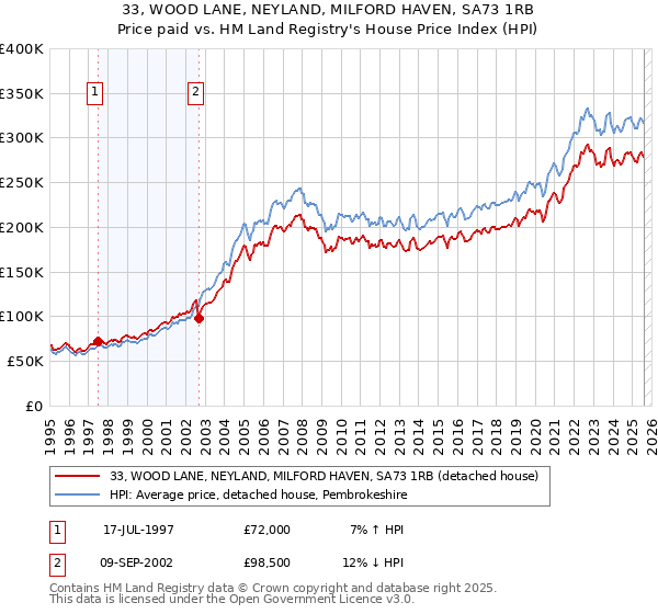 33, WOOD LANE, NEYLAND, MILFORD HAVEN, SA73 1RB: Price paid vs HM Land Registry's House Price Index