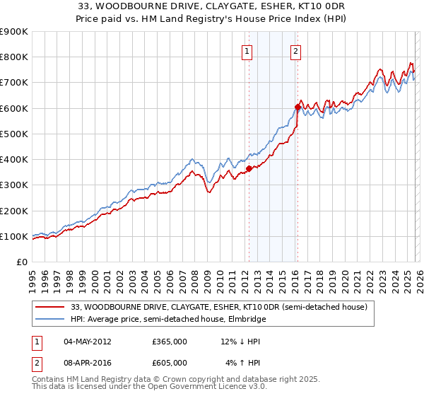 33, WOODBOURNE DRIVE, CLAYGATE, ESHER, KT10 0DR: Price paid vs HM Land Registry's House Price Index