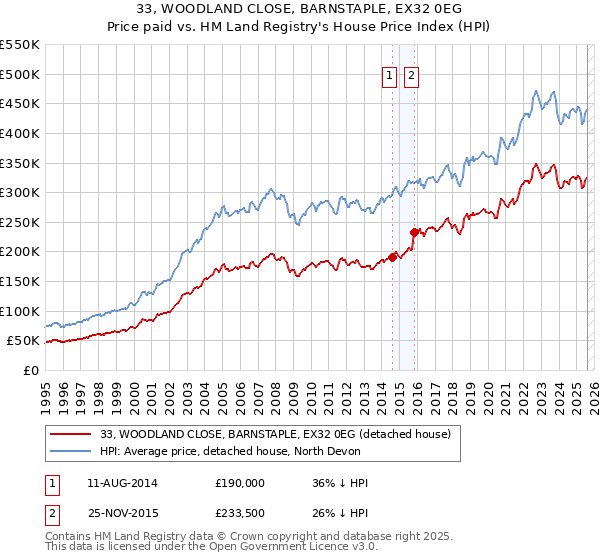 33, WOODLAND CLOSE, BARNSTAPLE, EX32 0EG: Price paid vs HM Land Registry's House Price Index