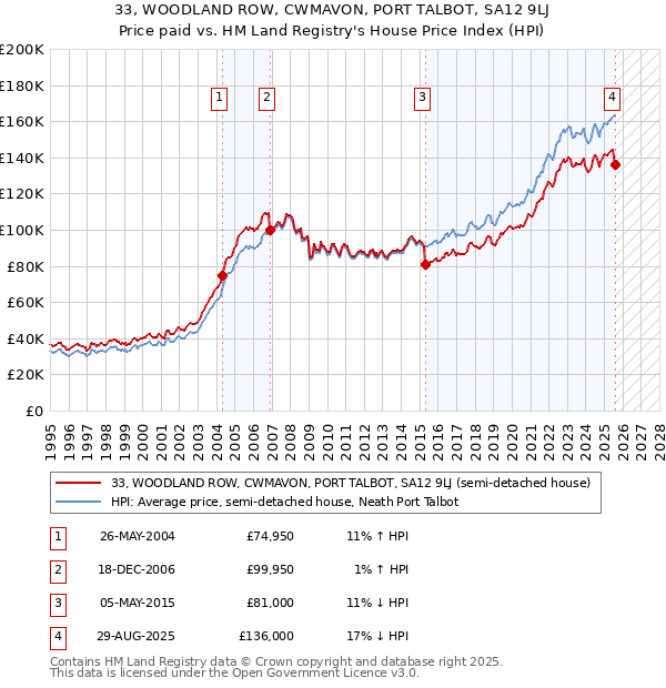 33, WOODLAND ROW, CWMAVON, PORT TALBOT, SA12 9LJ: Price paid vs HM Land Registry's House Price Index