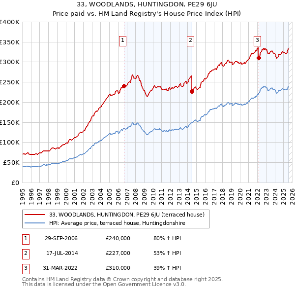 33, WOODLANDS, HUNTINGDON, PE29 6JU: Price paid vs HM Land Registry's House Price Index