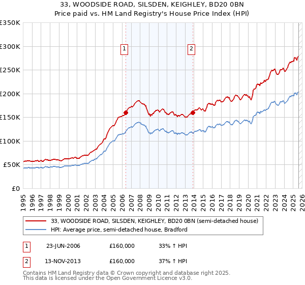 33, WOODSIDE ROAD, SILSDEN, KEIGHLEY, BD20 0BN: Price paid vs HM Land Registry's House Price Index