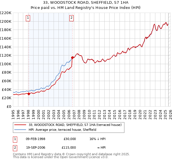 33, WOODSTOCK ROAD, SHEFFIELD, S7 1HA: Price paid vs HM Land Registry's House Price Index