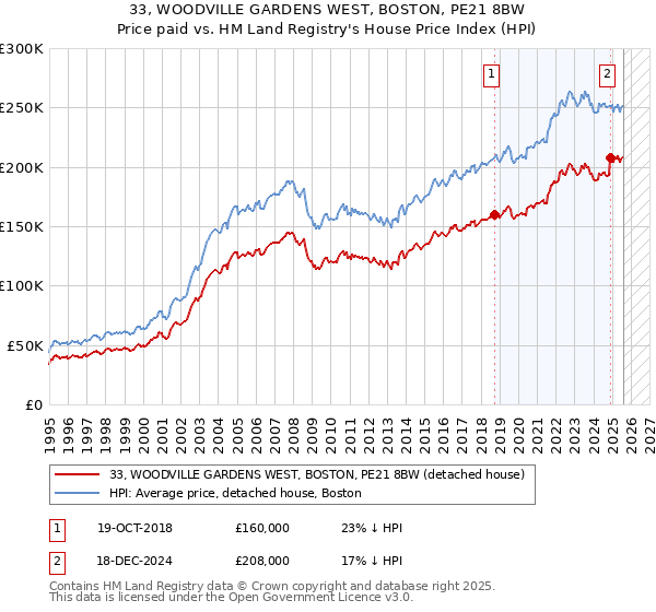 33, WOODVILLE GARDENS WEST, BOSTON, PE21 8BW: Price paid vs HM Land Registry's House Price Index