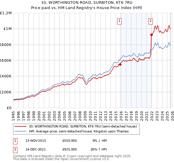 33, WORTHINGTON ROAD, SURBITON, KT6 7RU: Price paid vs HM Land Registry's House Price Index
