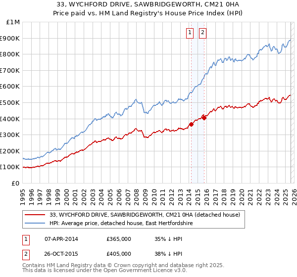 33, WYCHFORD DRIVE, SAWBRIDGEWORTH, CM21 0HA: Price paid vs HM Land Registry's House Price Index
