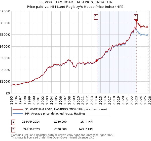 33, WYKEHAM ROAD, HASTINGS, TN34 1UA: Price paid vs HM Land Registry's House Price Index