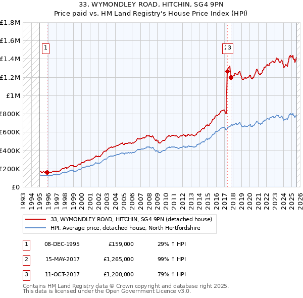 33, WYMONDLEY ROAD, HITCHIN, SG4 9PN: Price paid vs HM Land Registry's House Price Index