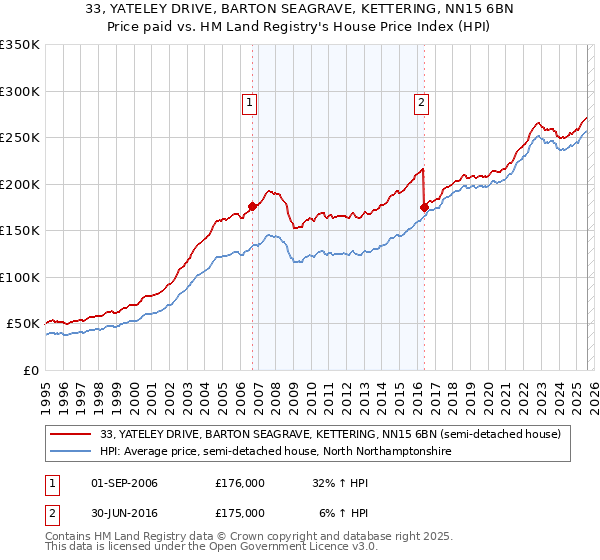 33, YATELEY DRIVE, BARTON SEAGRAVE, KETTERING, NN15 6BN: Price paid vs HM Land Registry's House Price Index