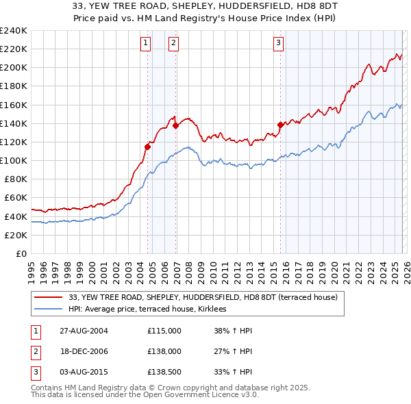 33, YEW TREE ROAD, SHEPLEY, HUDDERSFIELD, HD8 8DT: Price paid vs HM Land Registry's House Price Index