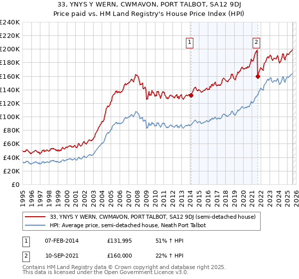 33, YNYS Y WERN, CWMAVON, PORT TALBOT, SA12 9DJ: Price paid vs HM Land Registry's House Price Index