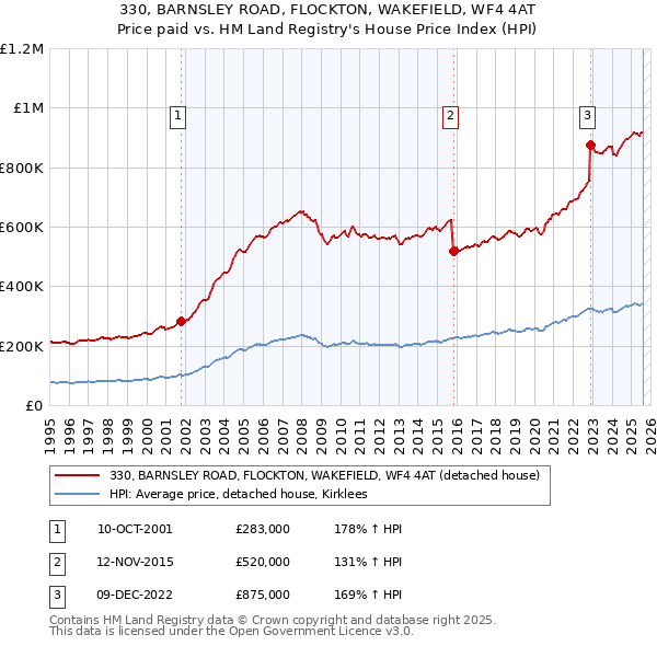 330, BARNSLEY ROAD, FLOCKTON, WAKEFIELD, WF4 4AT: Price paid vs HM Land Registry's House Price Index