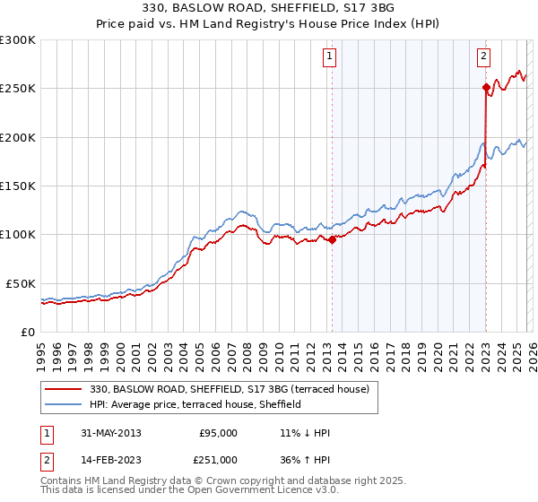 330, BASLOW ROAD, SHEFFIELD, S17 3BG: Price paid vs HM Land Registry's House Price Index