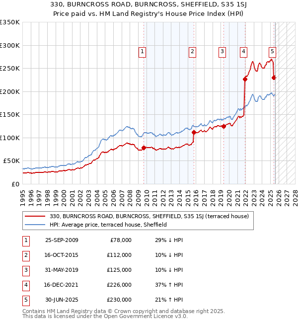 330, BURNCROSS ROAD, BURNCROSS, SHEFFIELD, S35 1SJ: Price paid vs HM Land Registry's House Price Index