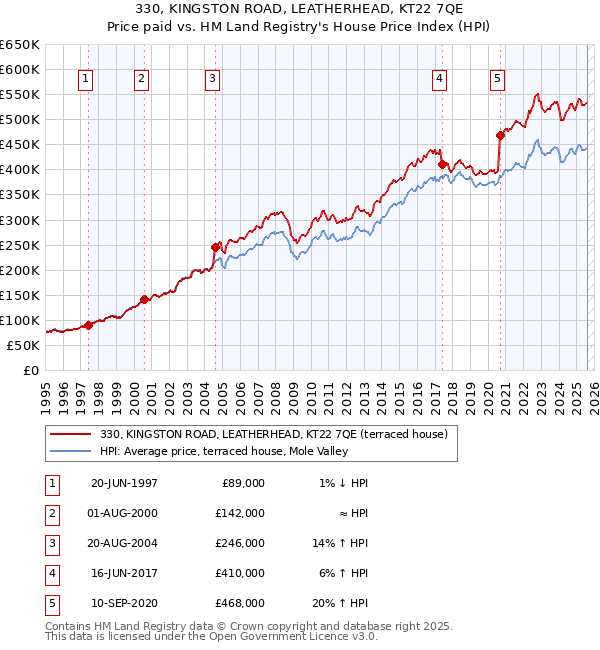 330, KINGSTON ROAD, LEATHERHEAD, KT22 7QE: Price paid vs HM Land Registry's House Price Index