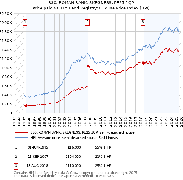 330, ROMAN BANK, SKEGNESS, PE25 1QP: Price paid vs HM Land Registry's House Price Index