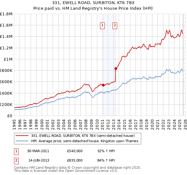 331, EWELL ROAD, SURBITON, KT6 7BX: Price paid vs HM Land Registry's House Price Index