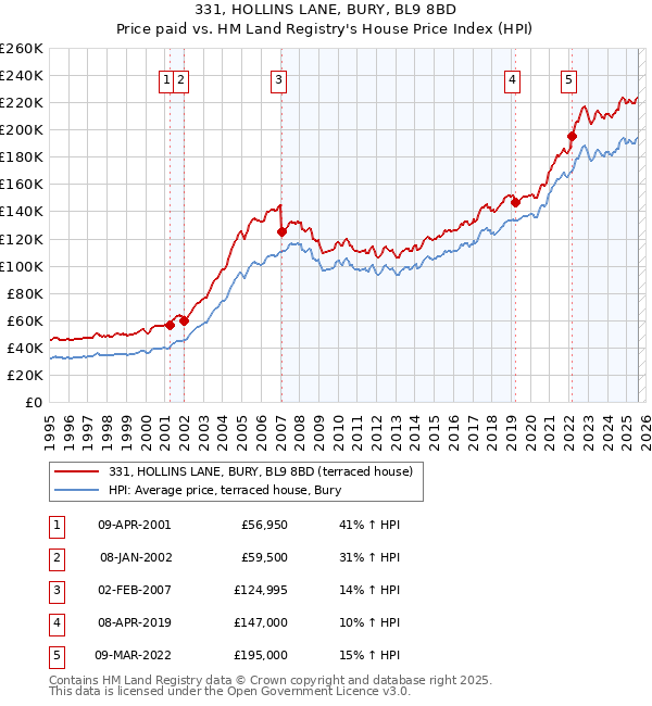 331, HOLLINS LANE, BURY, BL9 8BD: Price paid vs HM Land Registry's House Price Index