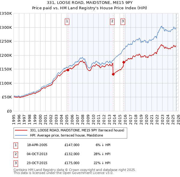 331, LOOSE ROAD, MAIDSTONE, ME15 9PY: Price paid vs HM Land Registry's House Price Index