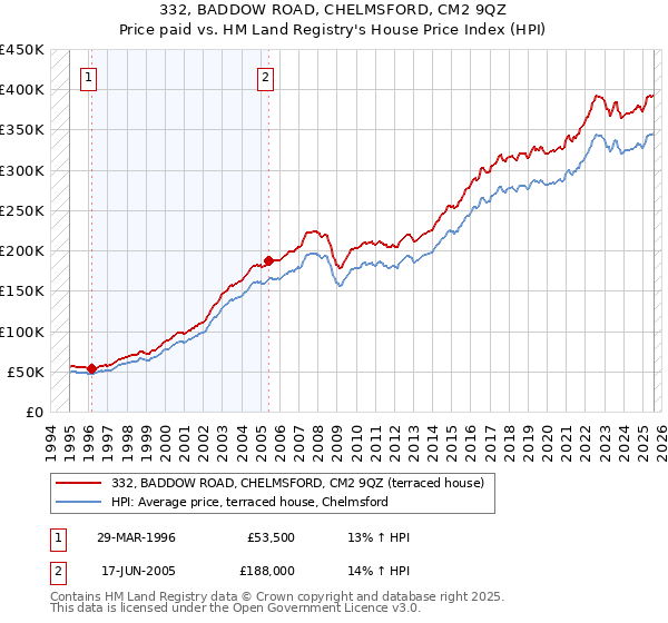 332, BADDOW ROAD, CHELMSFORD, CM2 9QZ: Price paid vs HM Land Registry's House Price Index
