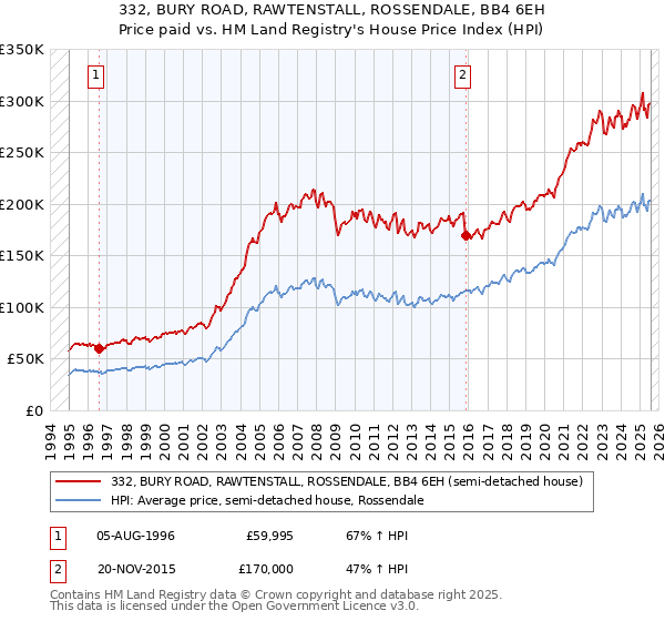 332, BURY ROAD, RAWTENSTALL, ROSSENDALE, BB4 6EH: Price paid vs HM Land Registry's House Price Index