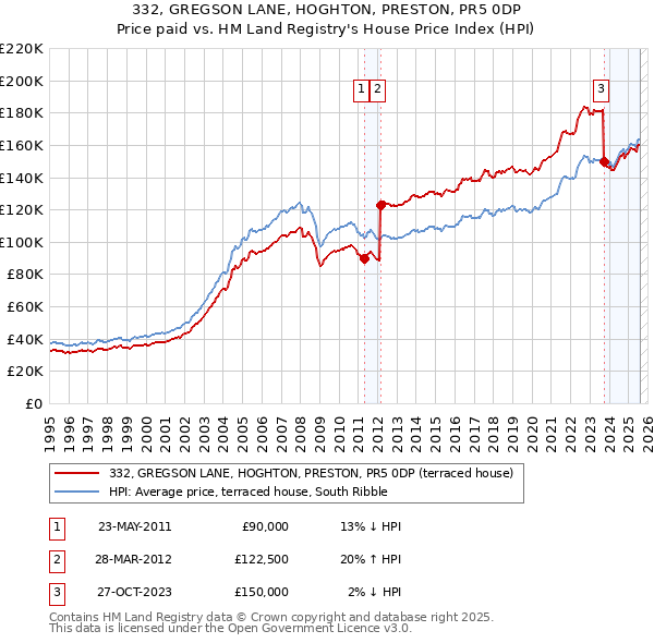 332, GREGSON LANE, HOGHTON, PRESTON, PR5 0DP: Price paid vs HM Land Registry's House Price Index