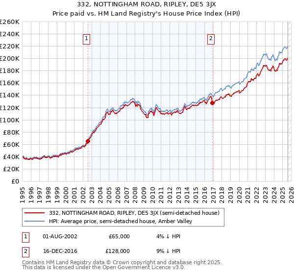 332, NOTTINGHAM ROAD, RIPLEY, DE5 3JX: Price paid vs HM Land Registry's House Price Index