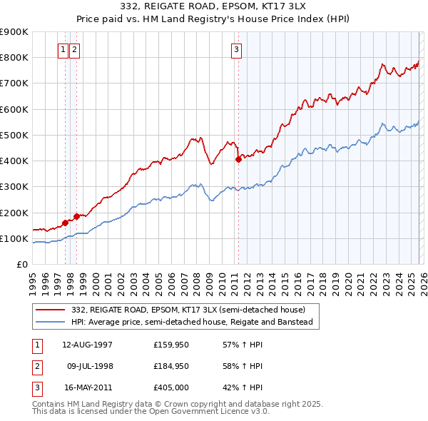 332, REIGATE ROAD, EPSOM, KT17 3LX: Price paid vs HM Land Registry's House Price Index