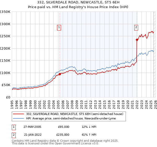 332, SILVERDALE ROAD, NEWCASTLE, ST5 6EH: Price paid vs HM Land Registry's House Price Index