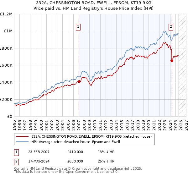 332A, CHESSINGTON ROAD, EWELL, EPSOM, KT19 9XG: Price paid vs HM Land Registry's House Price Index